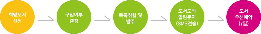 희망도서 처리절차